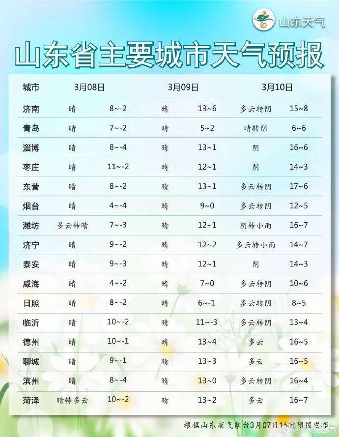 德州天气预报：未来一周温度骤降8℃+5天降雨，教你轻松应对季节过渡